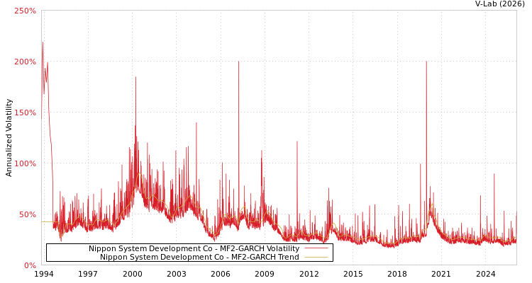 graph of Nippon System Development Co MF2-GARCH