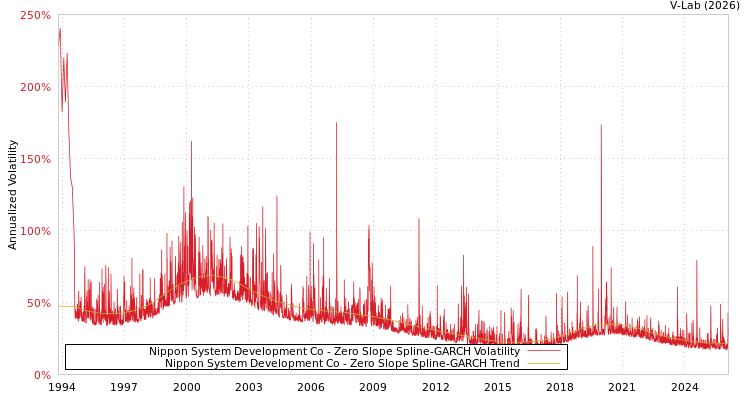 graph of Nippon System Development Co S0GARCH