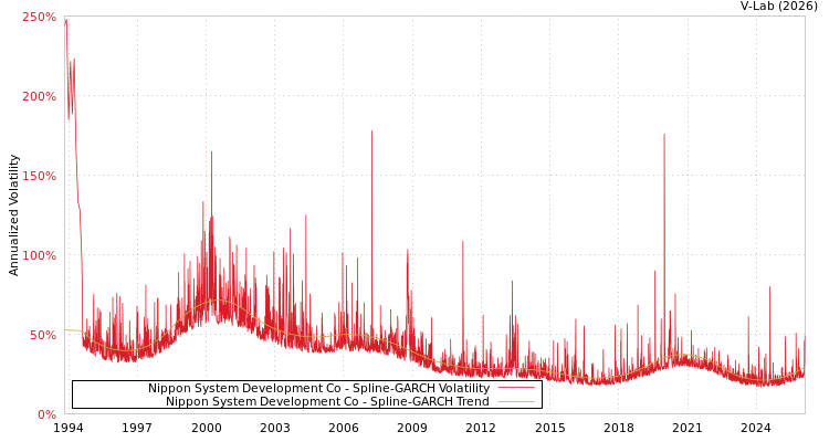 graph of Nippon System Development Co SGARCH