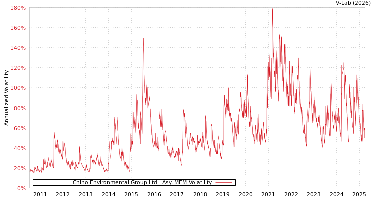 graph of Chiho Environmental Group Ltd AMEM