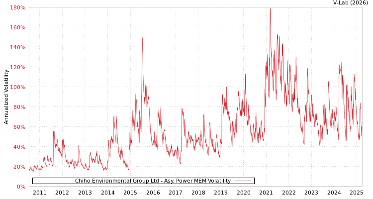 graph of Chiho Environmental Group Ltd APMEM