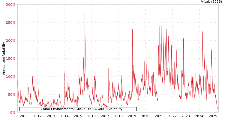 graph of Chiho Environmental Group Ltd AGARCH