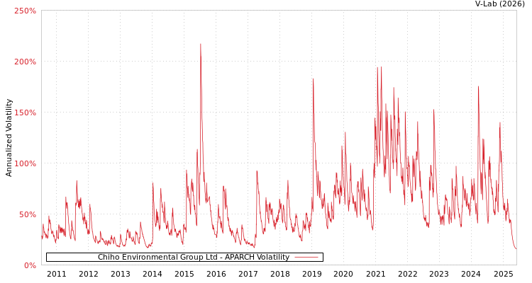 graph of Chiho Environmental Group Ltd APARCH