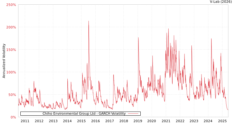 graph of Chiho Environmental Group Ltd GARCH
