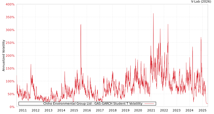 graph of Chiho Environmental Group Ltd GAS-GARCH-T