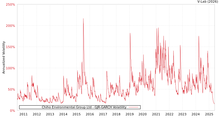 graph of Chiho Environmental Group Ltd GJR-GARCH