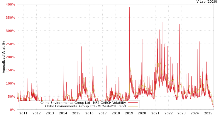 graph of Chiho Environmental Group Ltd MF2-GARCH