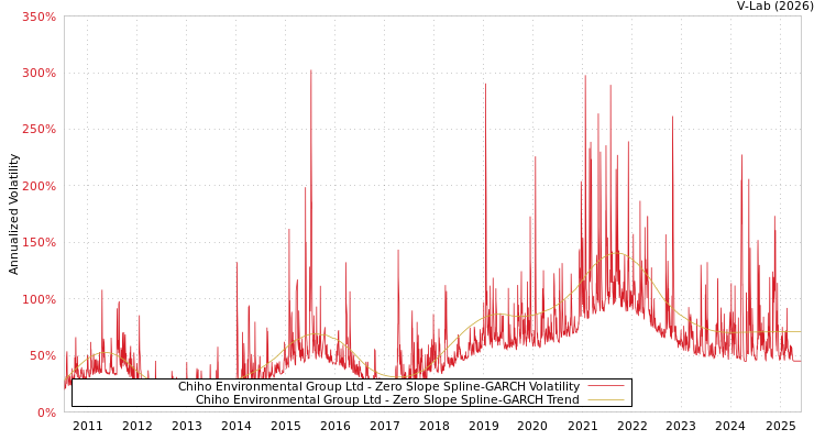 graph of Chiho Environmental Group Ltd S0GARCH