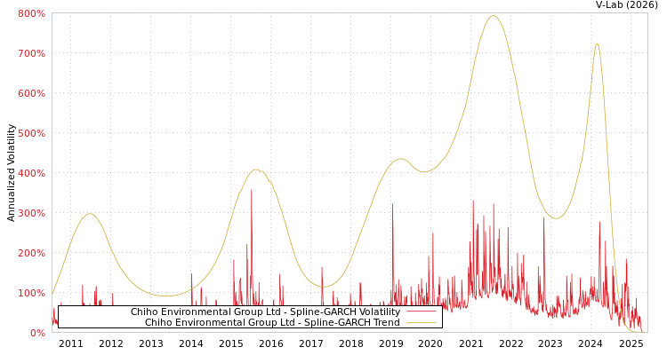 graph of Chiho Environmental Group Ltd SGARCH