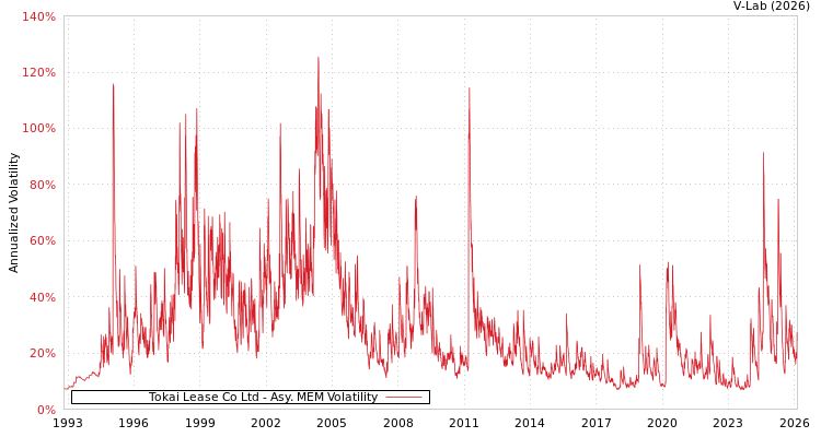 graph of Tokai Lease Co Ltd AMEM