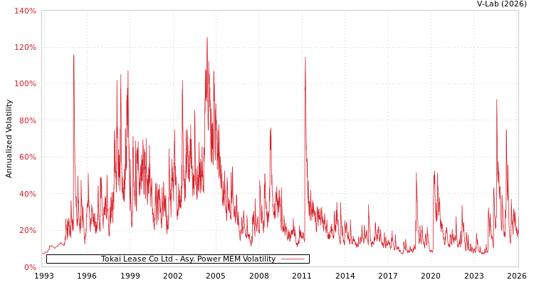 graph of Tokai Lease Co Ltd APMEM