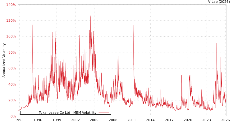 graph of Tokai Lease Co Ltd MEM