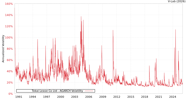 graph of Tokai Lease Co Ltd AGARCH