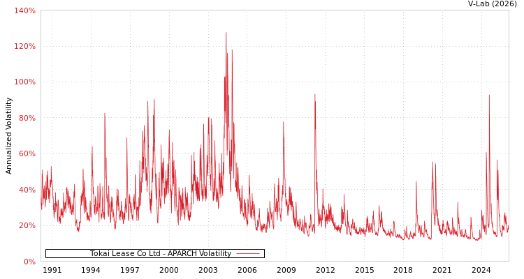 graph of Tokai Lease Co Ltd APARCH