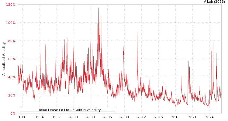 graph of Tokai Lease Co Ltd EGARCH