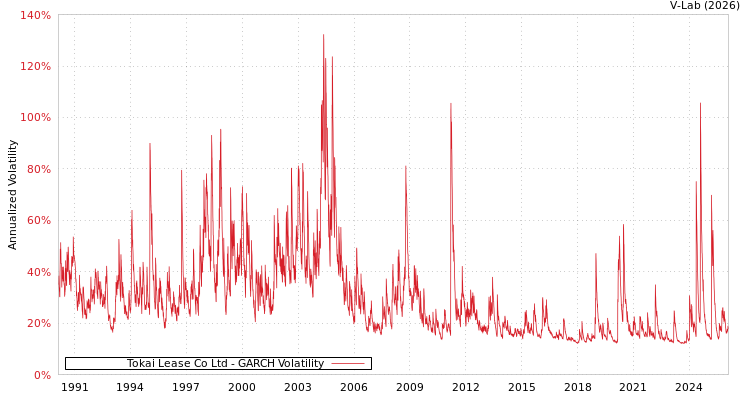 graph of Tokai Lease Co Ltd GARCH