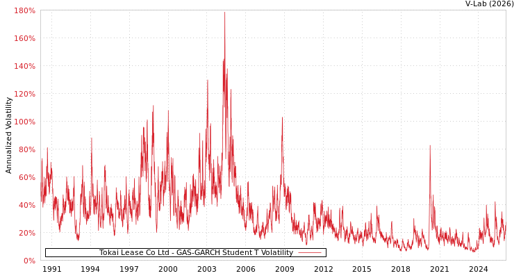 graph of Tokai Lease Co Ltd GAS-GARCH-T