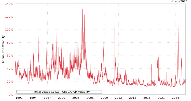 graph of Tokai Lease Co Ltd GJR-GARCH