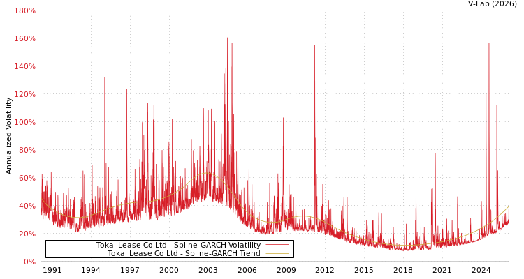 graph of Tokai Lease Co Ltd SGARCH