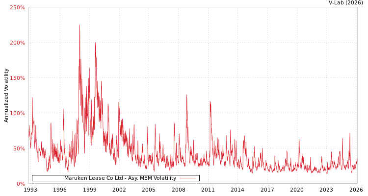 graph of Maruken Lease Co Ltd AMEM