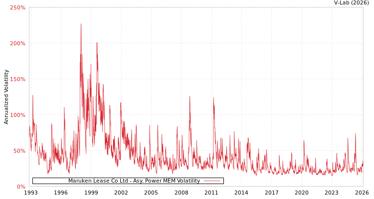 graph of Maruken Lease Co Ltd APMEM