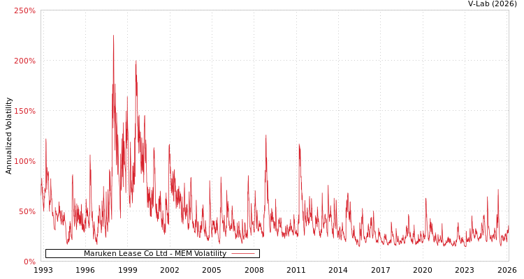 graph of Maruken Lease Co Ltd MEM