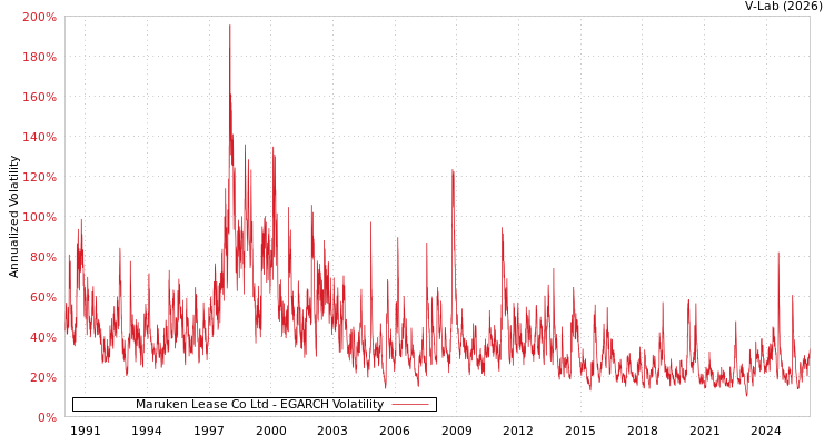graph of Maruken Lease Co Ltd EGARCH