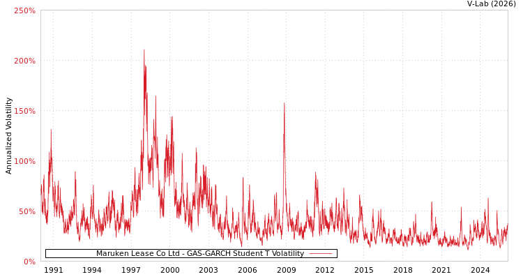 graph of Maruken Lease Co Ltd GAS-GARCH-T