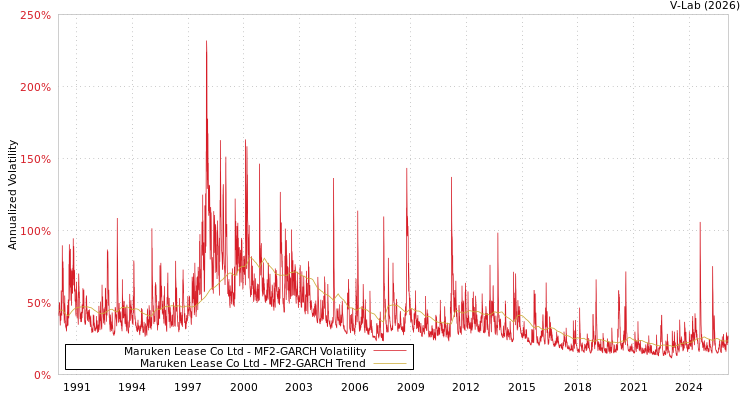graph of Maruken Lease Co Ltd MF2-GARCH