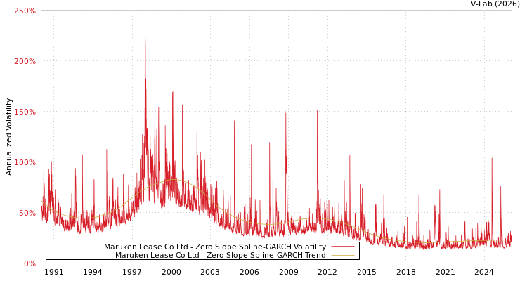graph of Maruken Lease Co Ltd S0GARCH