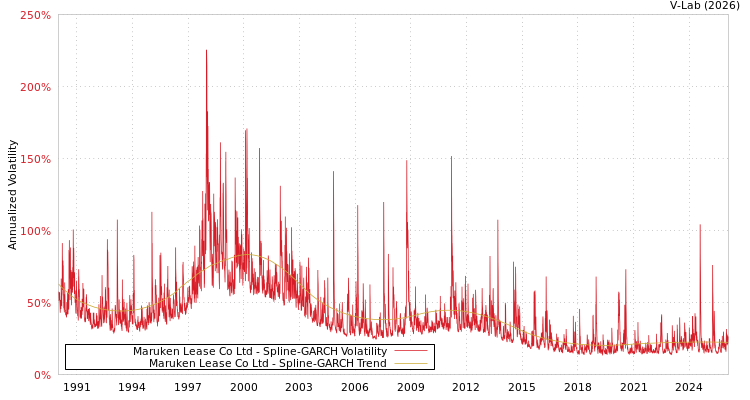 graph of Maruken Lease Co Ltd SGARCH