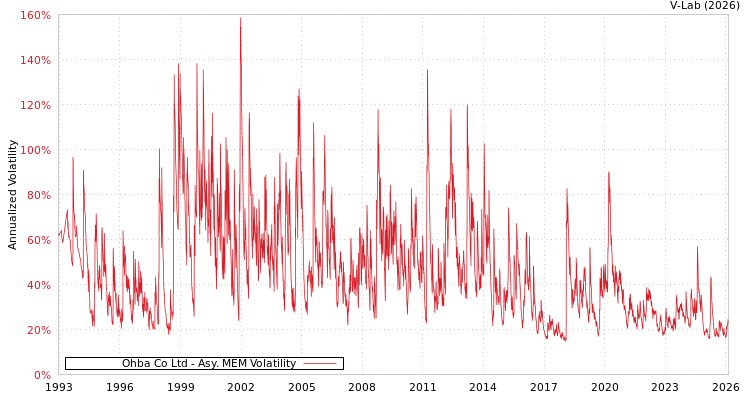 graph of Ohba Co Ltd AMEM