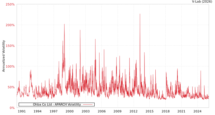 graph of Ohba Co Ltd APARCH