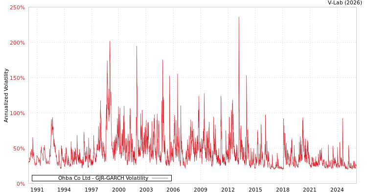 graph of Ohba Co Ltd GJR-GARCH