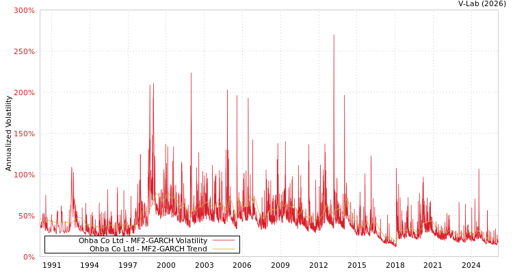 graph of Ohba Co Ltd MF2-GARCH