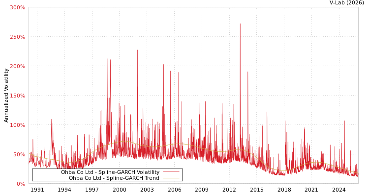 graph of Ohba Co Ltd SGARCH