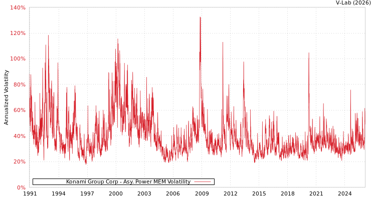 graph of Konami Group Corp APMEM