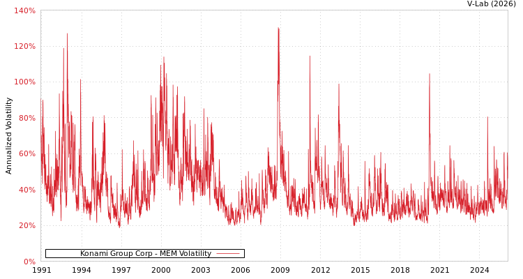 graph of Konami Group Corp MEM