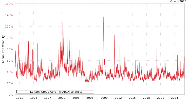 graph of Konami Group Corp APARCH