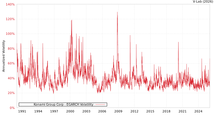 graph of Konami Group Corp EGARCH