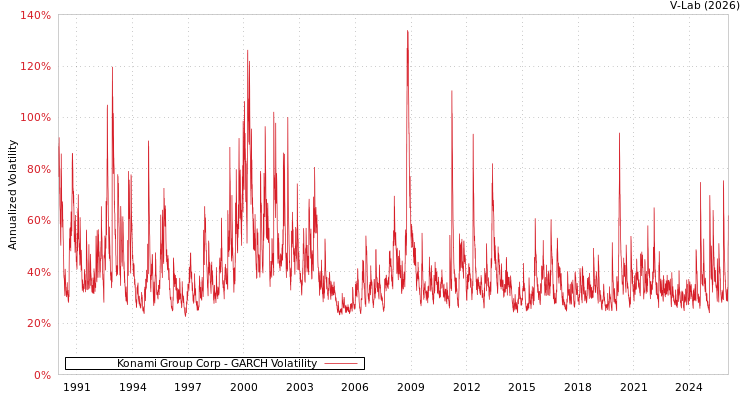 graph of Konami Group Corp GARCH