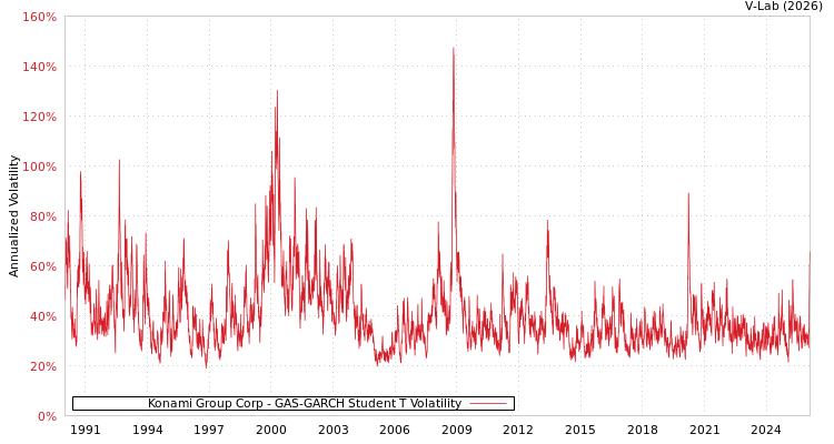 graph of Konami Group Corp GAS-GARCH-T