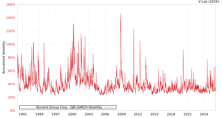 graph of Konami Group Corp GJR-GARCH