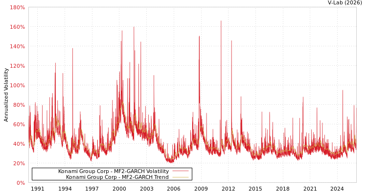 graph of Konami Group Corp MF2-GARCH