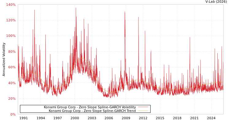 graph of Konami Group Corp S0GARCH