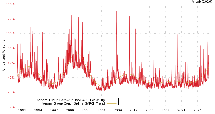 graph of Konami Group Corp SGARCH