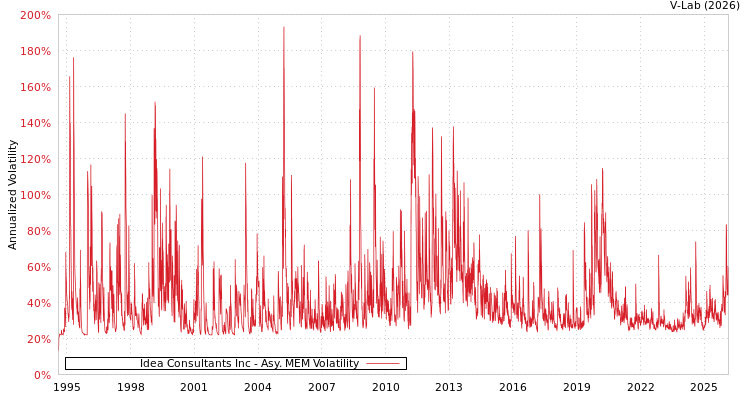 graph of Idea Consultants Inc AMEM