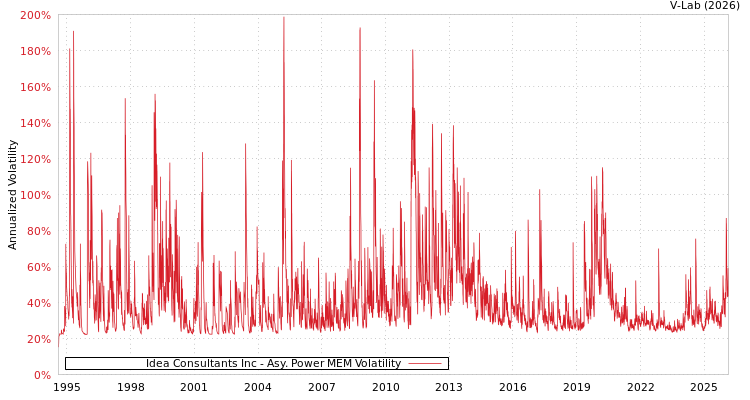 graph of Idea Consultants Inc APMEM