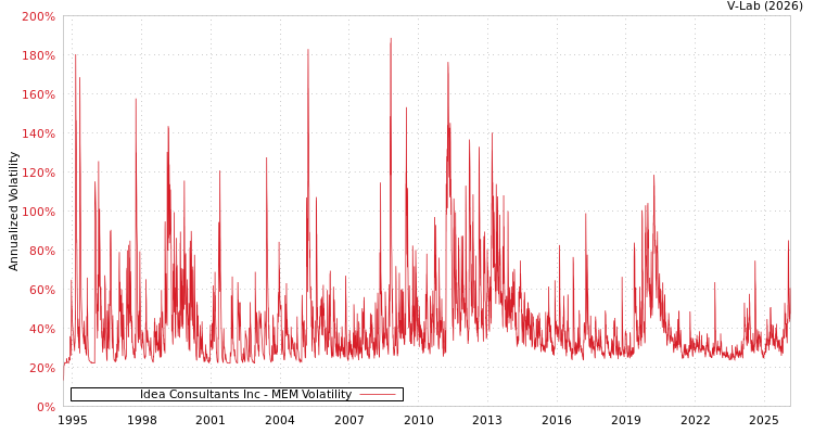 graph of Idea Consultants Inc MEM