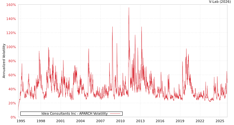 graph of Idea Consultants Inc APARCH